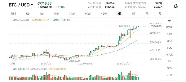 当美债收益率飙升，比特币市场正在上演怎样的故事？